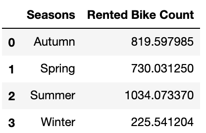 Pandas groupby seasons and mean of the rented bikes